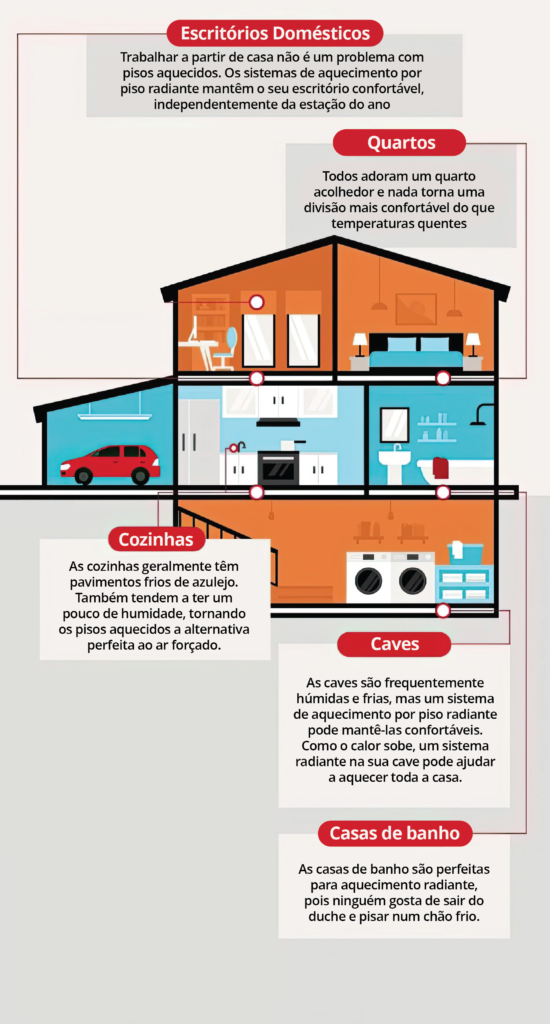 Diferentes divisões onde se pode colocar piso radiante. Vista detalhada da instalação de aquecimento por piso radiante em projeto de renovação.